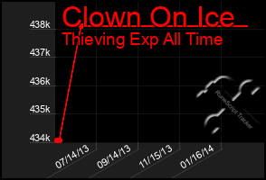 Total Graph of Clown On Ice