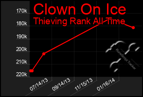 Total Graph of Clown On Ice