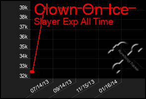 Total Graph of Clown On Ice