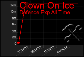 Total Graph of Clown On Ice