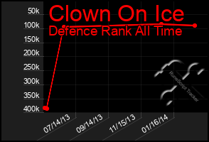 Total Graph of Clown On Ice