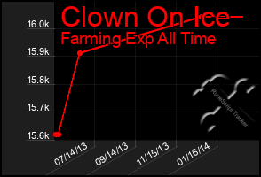 Total Graph of Clown On Ice