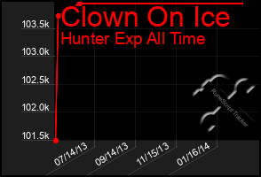 Total Graph of Clown On Ice