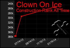 Total Graph of Clown On Ice