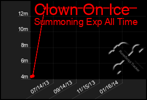 Total Graph of Clown On Ice