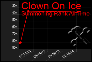 Total Graph of Clown On Ice