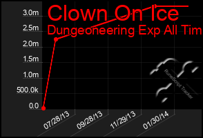 Total Graph of Clown On Ice