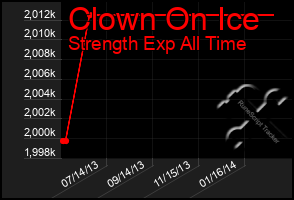 Total Graph of Clown On Ice