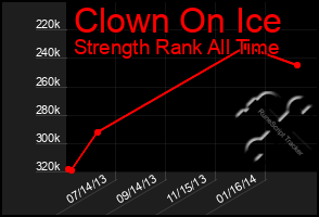 Total Graph of Clown On Ice