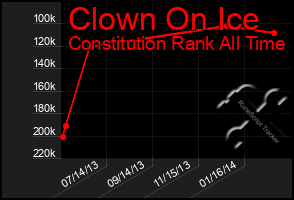 Total Graph of Clown On Ice