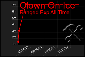 Total Graph of Clown On Ice