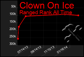 Total Graph of Clown On Ice