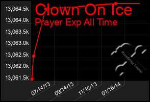 Total Graph of Clown On Ice