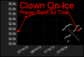 Total Graph of Clown On Ice