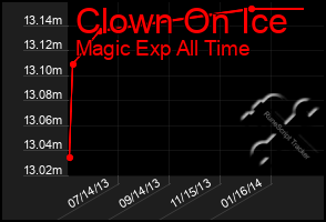 Total Graph of Clown On Ice