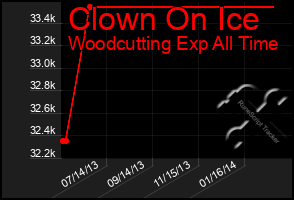 Total Graph of Clown On Ice