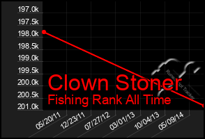 Total Graph of Clown Stoner
