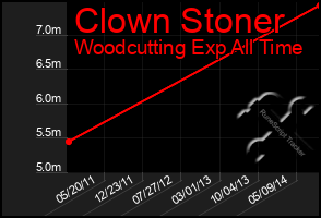 Total Graph of Clown Stoner