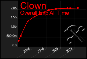 Total Graph of Clown