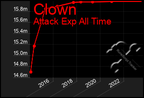 Total Graph of Clown