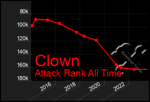 Total Graph of Clown