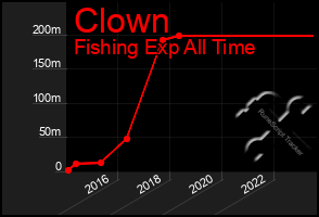 Total Graph of Clown