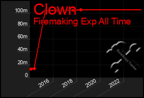 Total Graph of Clown