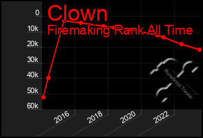 Total Graph of Clown