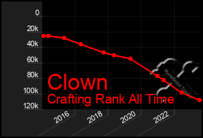 Total Graph of Clown