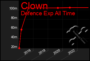 Total Graph of Clown