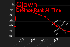 Total Graph of Clown