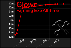 Total Graph of Clown