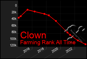 Total Graph of Clown