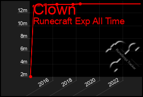 Total Graph of Clown