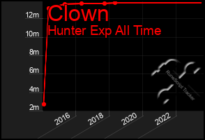 Total Graph of Clown