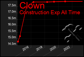 Total Graph of Clown