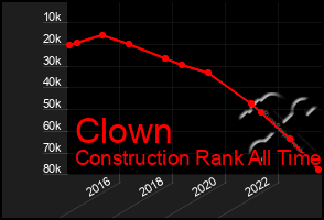 Total Graph of Clown