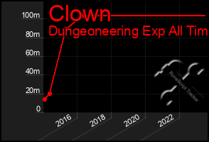 Total Graph of Clown