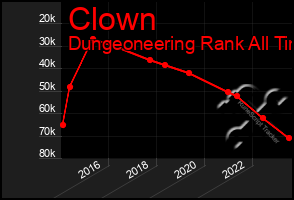 Total Graph of Clown