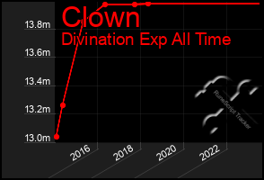 Total Graph of Clown