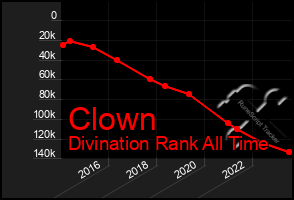 Total Graph of Clown