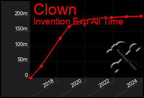 Total Graph of Clown