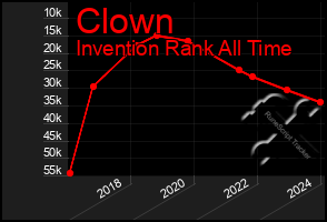 Total Graph of Clown