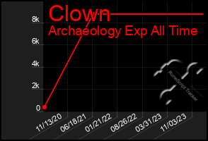 Total Graph of Clown