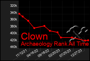 Total Graph of Clown