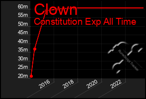 Total Graph of Clown