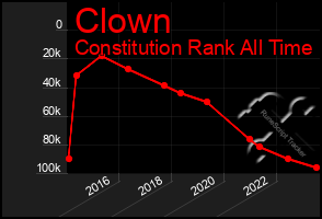 Total Graph of Clown