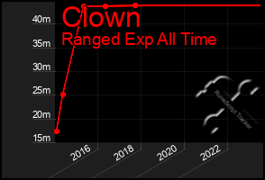 Total Graph of Clown