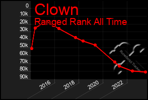 Total Graph of Clown