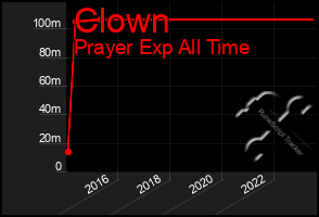 Total Graph of Clown